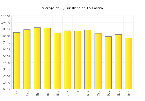 La Romana average daily sunshine chart