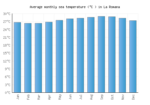 La Romana average sea temperature chart (Celsius)