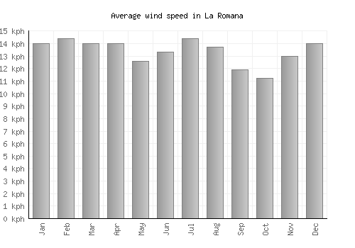 La Romana average winspeed by month (km/h)