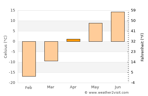 La Ronge average temperature in April