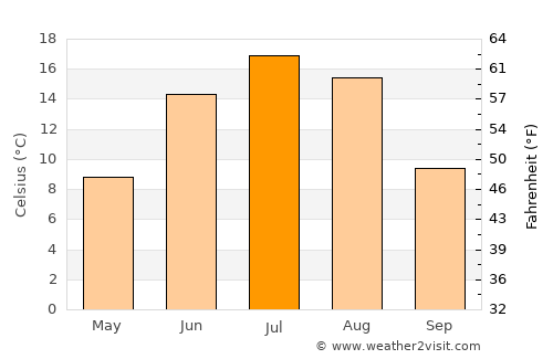 La Ronge average temperature in July
