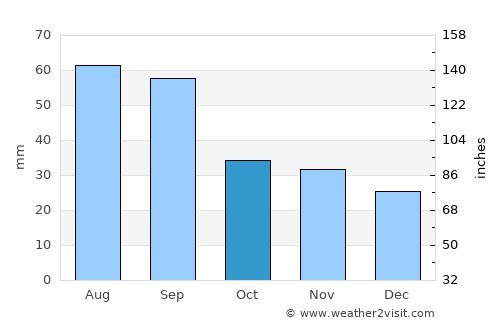 La Ronge average rain in October