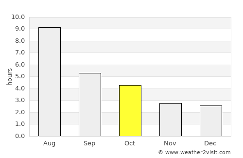 La Ronge average rain in October