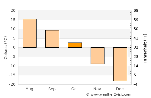 La Ronge average temperature in October