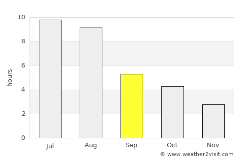 La Ronge average rain in September