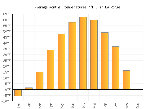 La Ronge average temperature chart (Fahrenheit)