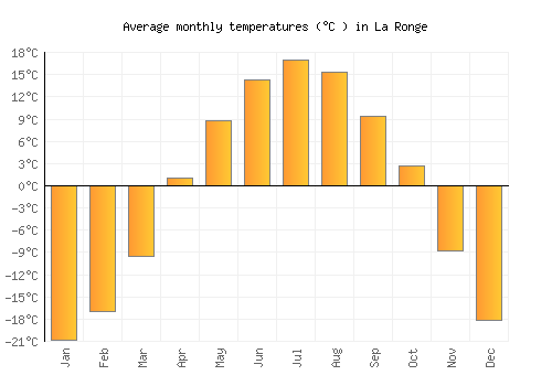 La Ronge average temperature chart (Celsius)