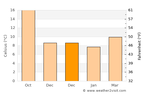 La Roquette-sur-Siagne average temperature in December