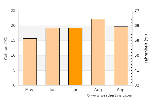 La Roquette-sur-Siagne average temperature in June