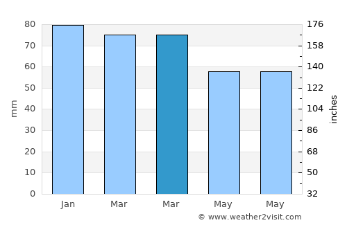 La Roquette-sur-Siagne average rain in March