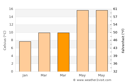 La Roquette-sur-Siagne average temperature in March