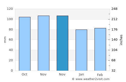 La Roquette-sur-Siagne average rain in November