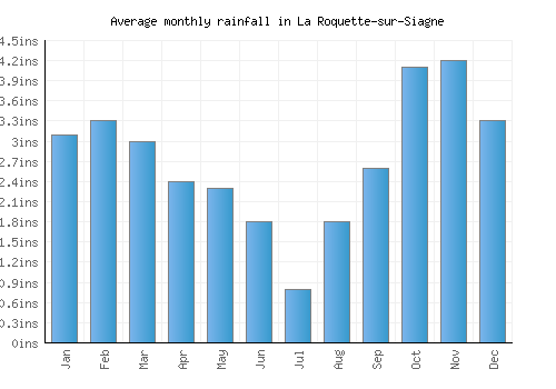 La Roquette-sur-Siagne monthly rainfall chart (inches)