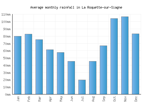 La Roquette-sur-Siagne monthly rainfall chart (mm)