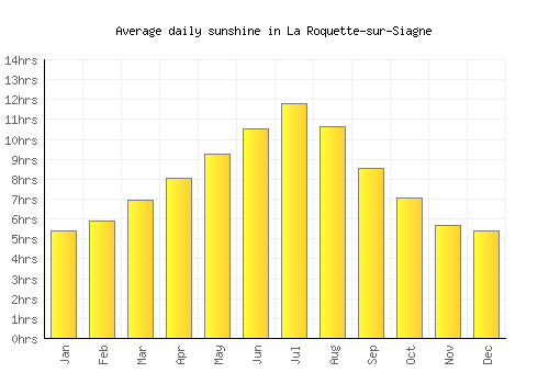 La Roquette-sur-Siagne average daily sunshine chart