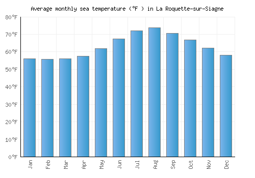 La Roquette-sur-Siagne average sea temperature chart (Fahrenheit)