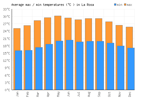 La Rosa average minimum / maximum temperatures (Celsius)