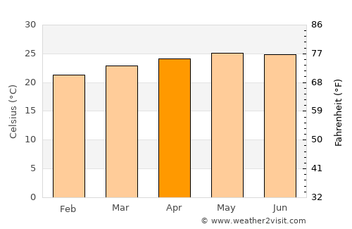 La Rosa average temperature in April