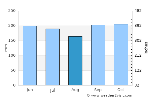 La Rosa average rain in August