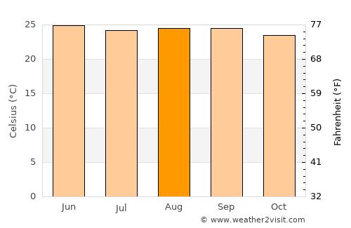 La Rosa average temperature in August