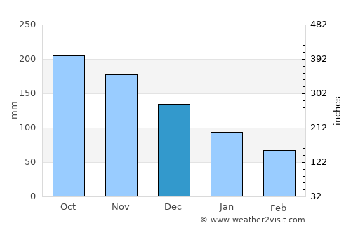 La Rosa average rain in December