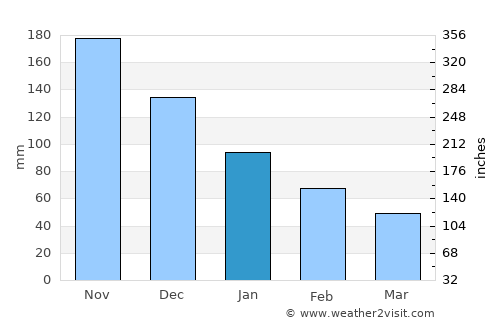 La Rosa average rain in January