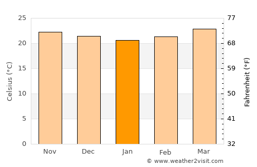 La Rosa average temperature in January