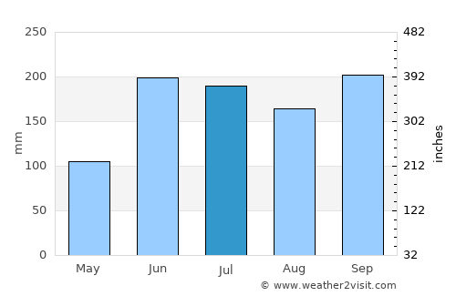 La Rosa average rain in July