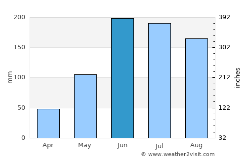 La Rosa average rain in June