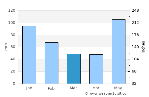 La Rosa average rain in March