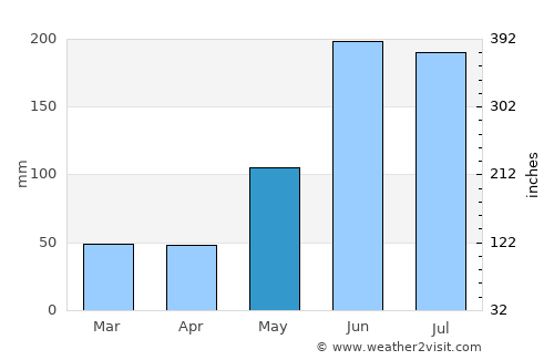 La Rosa average rain in May