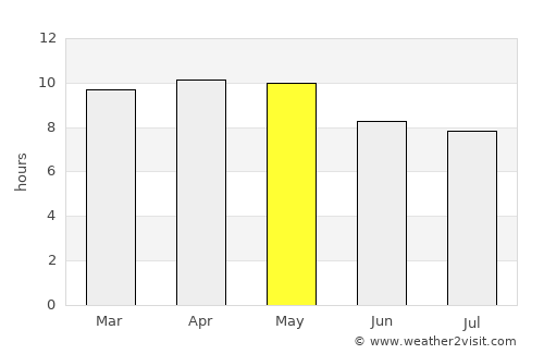 La Rosa average rain in May