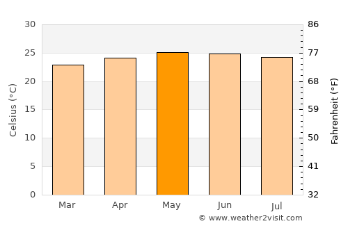 La Rosa average temperature in May