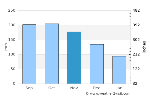La Rosa average rain in November