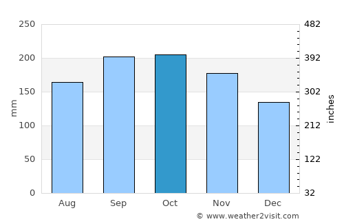 La Rosa average rain in October