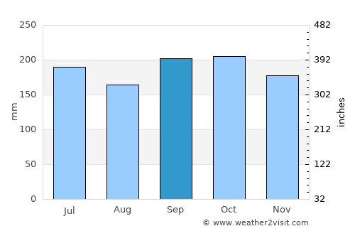 La Rosa average rain in September