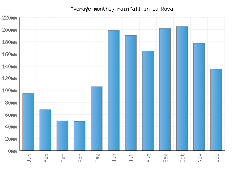 La Rosa monthly rainfall chart (mm)