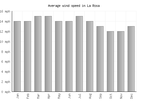 La Rosa average winspeed by month (mph)
