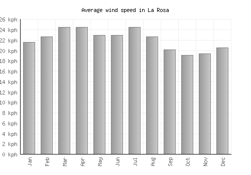 La Rosa average winspeed by month (km/h)