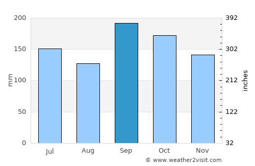 La Sabana average rain in September