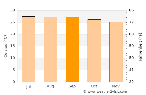 La Sabana average temperature in September