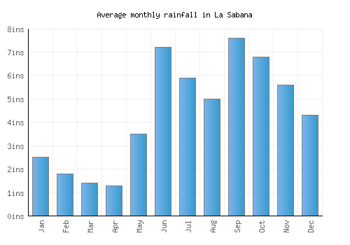 La Sabana monthly rainfall chart (inches)