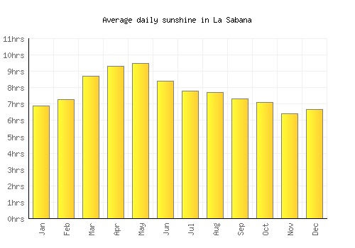 La Sabana average daily sunshine chart