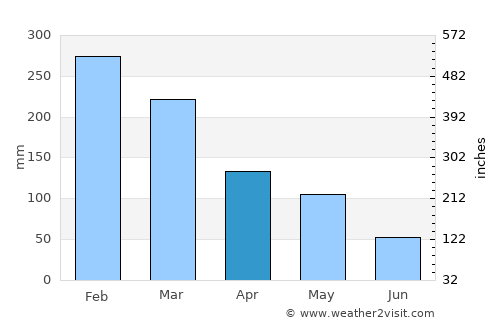 La Santisima Trinidad average rain in April