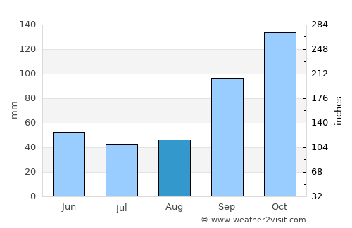 La Santisima Trinidad average rain in August