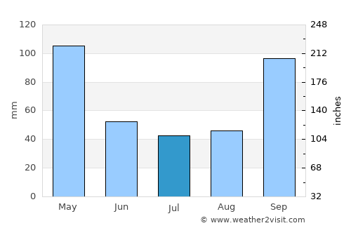 La Santisima Trinidad average rain in July