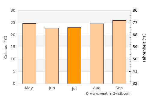 La Santisima Trinidad average temperature in July