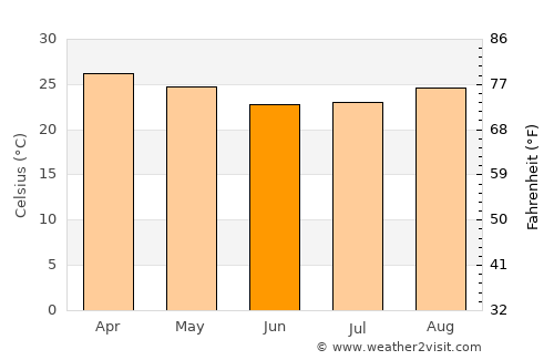La Santisima Trinidad average temperature in June