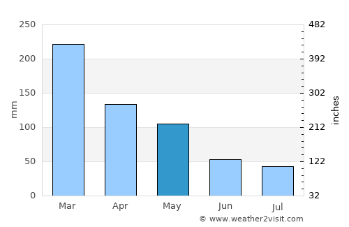 La Santisima Trinidad average rain in May
