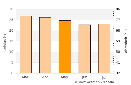 La Santisima Trinidad average temperature in May
